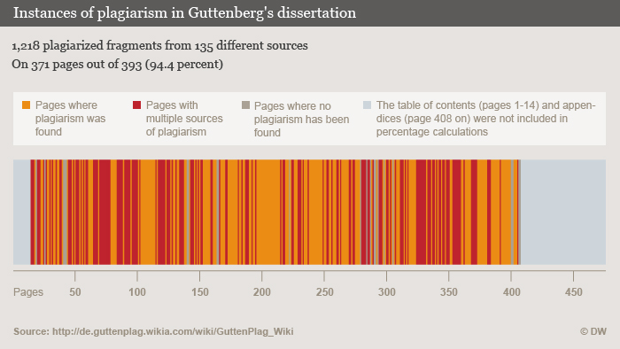 Infografik Instances of plagiarism in Guttenberg's dissertation ENG