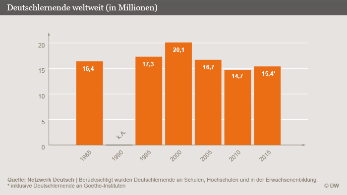 Infografik Anzahl der deutsch lernenden weltweit. DW-Grafik. 