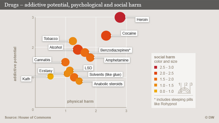 Daños psíquicos, físicos y sociales de la adicción a diferentes drogas.
