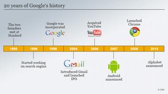 Το ιστορικό των είκοσι χρόνων της Google