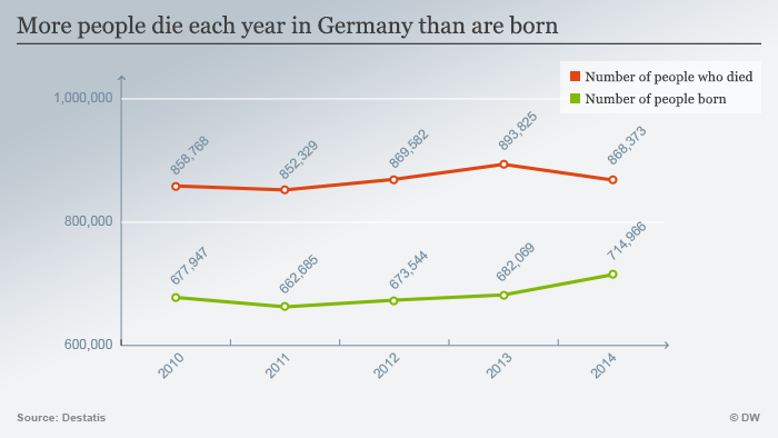 Infografics: birth rate Germany 2010 - 2014 