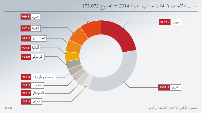 Infografik Asylerstanträge im Jahr 2014 Gesamtzahl: 173.072