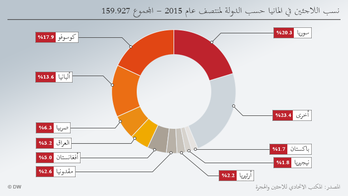 Infografik Asylerstanträge im 1. Halbjahr 2015 Gesamtzahl: 159.927