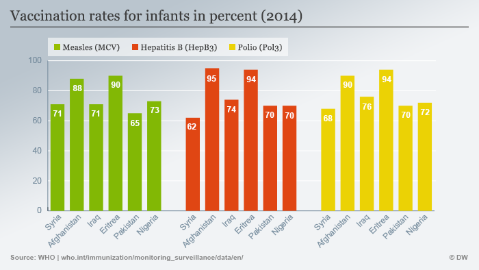 Postotak cijepljene djece protiv ospica, hepatitisa B i dječje paralize u pojedinim zemljama 2014. godine