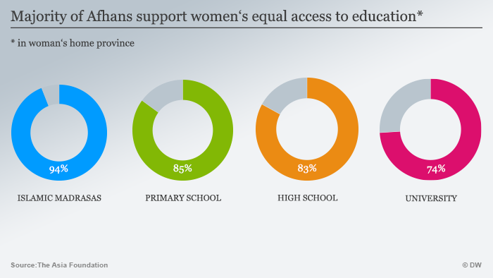 Infografik Equal Education Afghanistan ENG