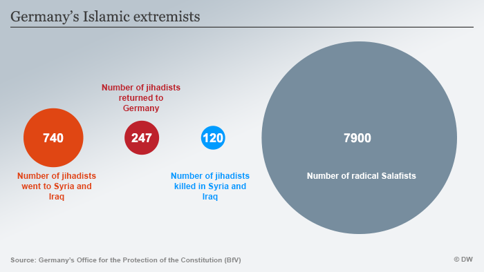 Infographic Islamist extremists in Germany. (Graph: DW)