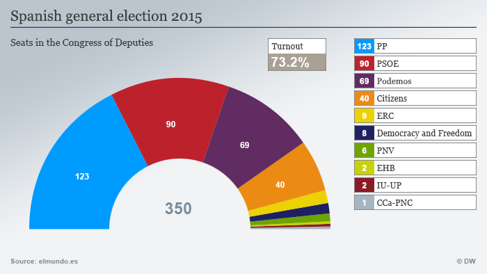 DW graphic showing the spread of seats across parties. 