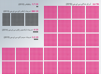 Infografik Datenmenge Panama Papers arabisch