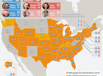 Графика с резултати от предварителните избори в САЩ до 4.5.2016