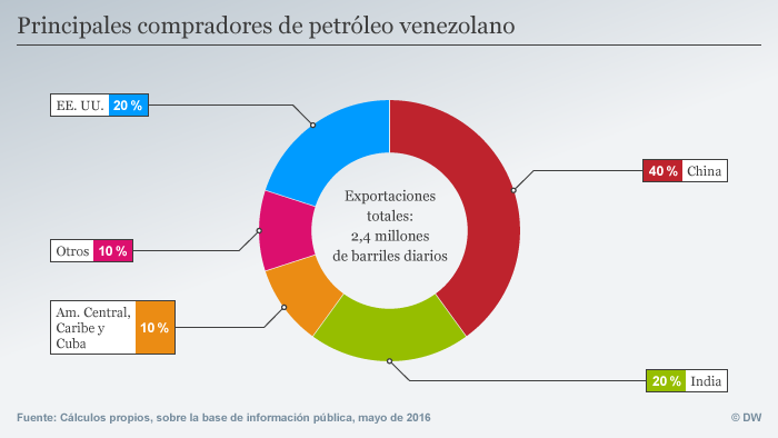 Infografik spanisch Principales compradores de petróleo venezolano