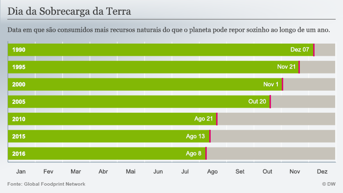 Infografik Earth Overshoot Day Portugiesisch