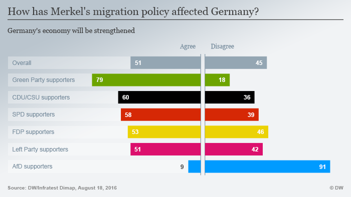 Infografik Wie verändert Merkels Flüchtlingspolitik Deutschland? Wirtschaft Englisch