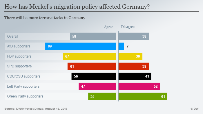 Infografik Wie verändert Merkels Flüchtlingspolitik Deutschland? Terror Englisch
