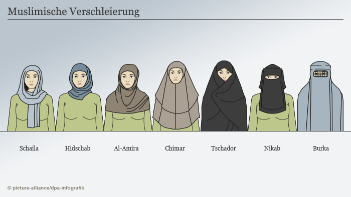 Infografik Kopftücher Islam - Überblick