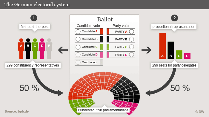 Infografik deutsches Wahlsystem The German electoral system