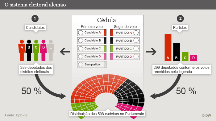 Infografik Deutsches Wahlsystem Portugiesisch