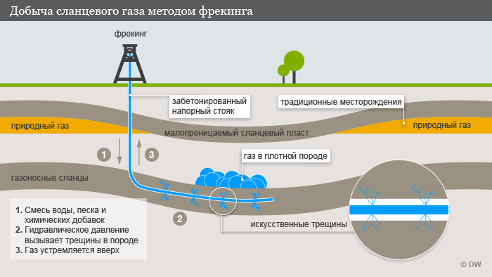 Infografik Erdgasgewinnung durch Fracking RUS