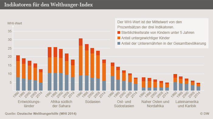 Infografik Welthunger-Index 2014