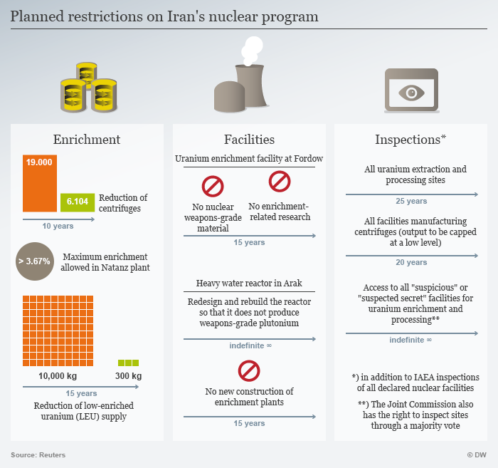 Infographic restrictions on Iran's nuclear program