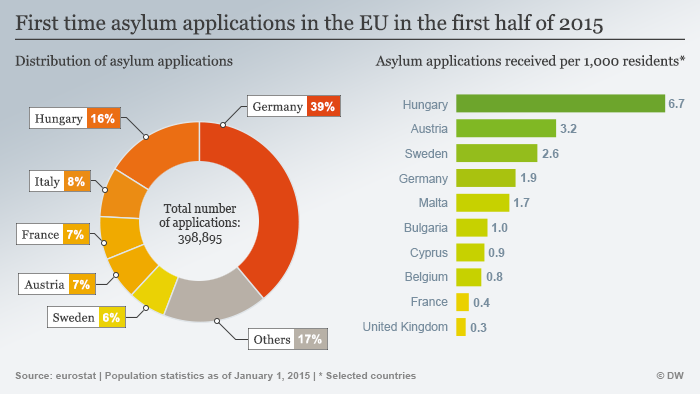 Infografik Verteilung Asylanträge EU erste Hälfte 2015 Englisch