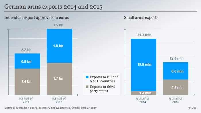 Infografik Deutsche Rüstungsexporte 2014 und 2015 Englisch