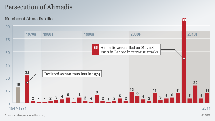 Infgrafik Verfolgung der Ahmadis Englisch
