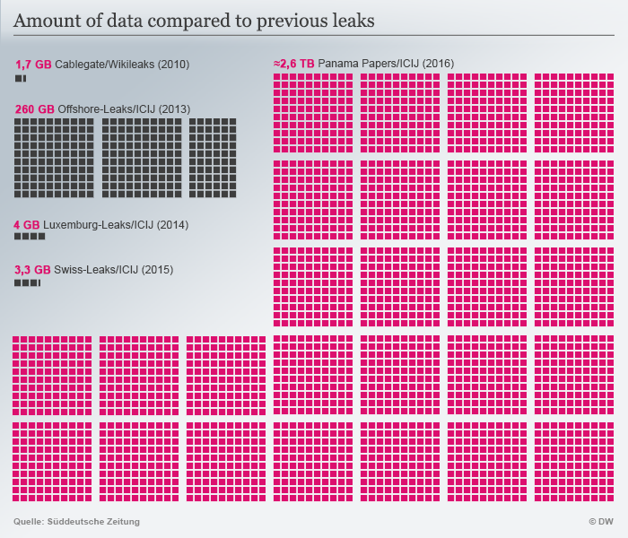 Infografik Datenmenge Panama Papers