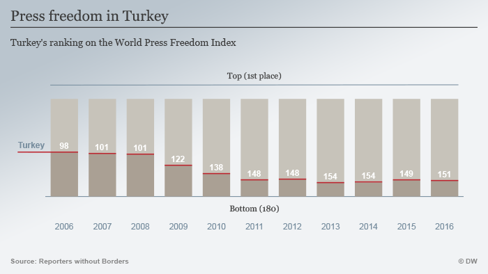 Infografik Entwicklung Pressefreiheit in der Türkei Englisch