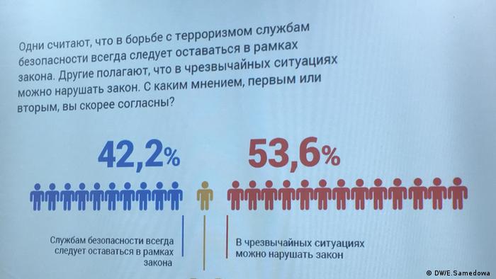 Слайд, показывающий, как россияне относятся к предложению наделить спецслужбы правом нарушать закон в чрезвычайных ситуациях