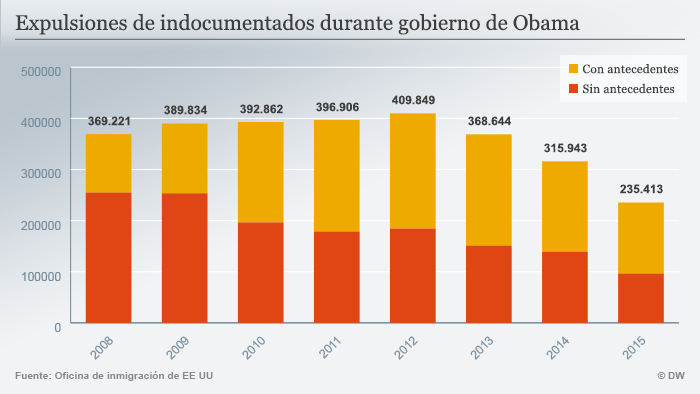 Infografik Expulsiones de indocumentados durante gobierno de Obama Spanisch
