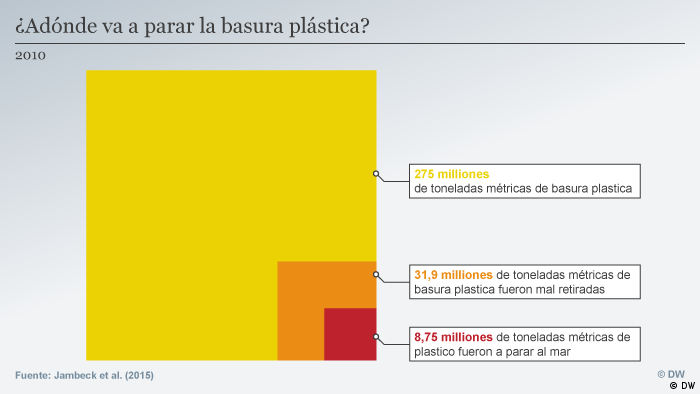 Infografik Global Ideas Plastik ES (DW)