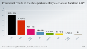 Infografik Prognose Wahl Saarland 2017 ENG