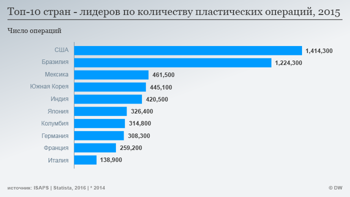 Infografik Schönheitsoperationen Länder weltweit Russisch