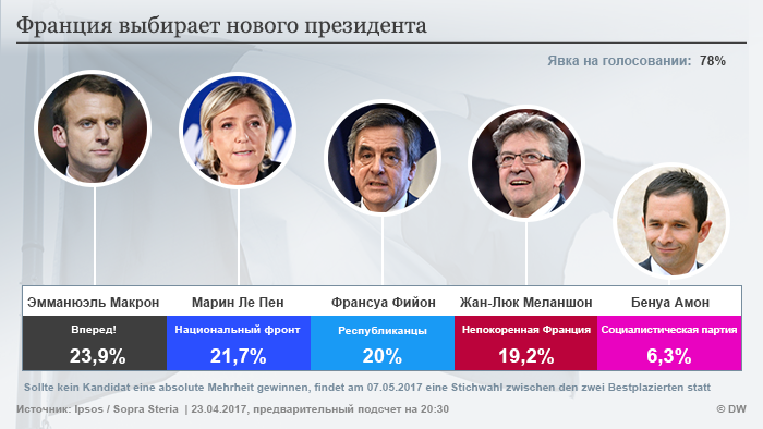Infografik Frankreich Präsidentschaftswahlen 2017 1. Runde Hochrechnung RUS