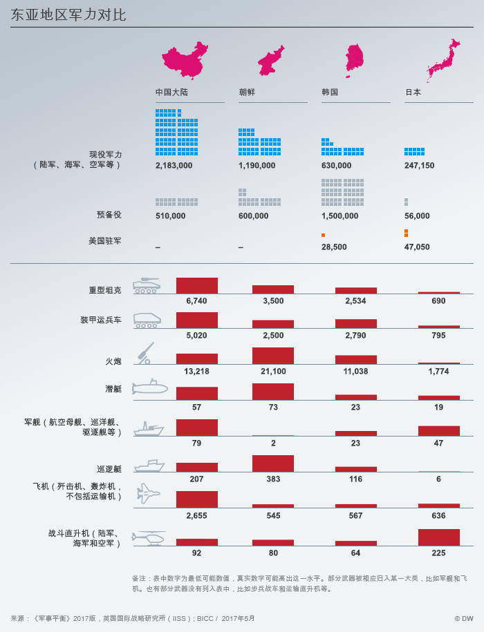 Infografik Militärisches Kräfteverhältnis in Ostasien CHI
