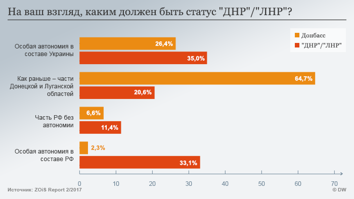 Результаты ответа на вопрос о статусе ЛНР/ДНР