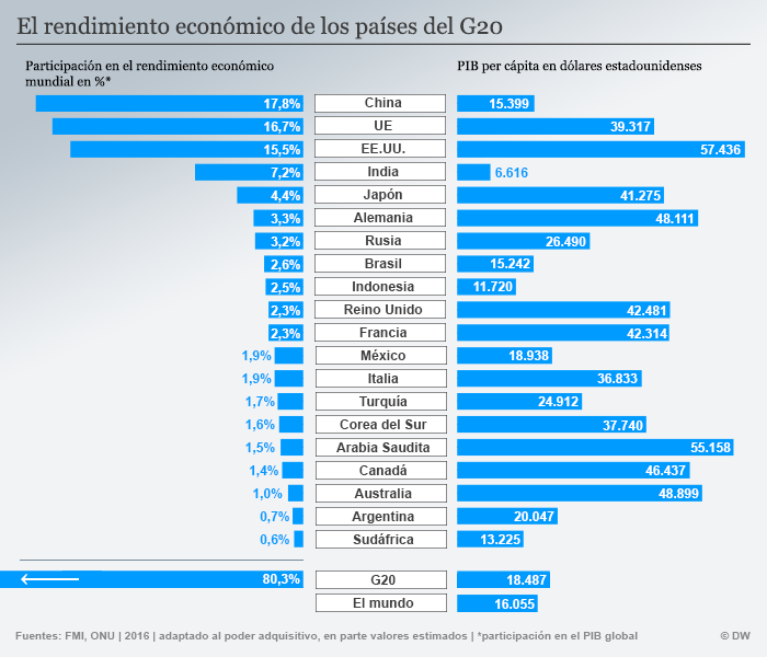 Infografik G20 BIP Reichtum spanisch