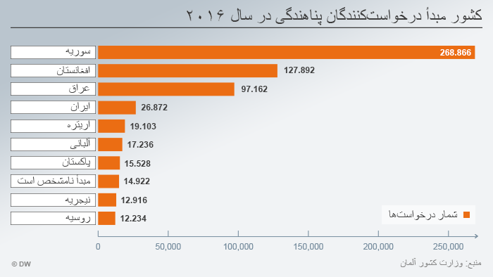 Infografik zum Schwerpunkt InfoMigrants Thema 1 Grafik 3 Herkunftsländer Farsi