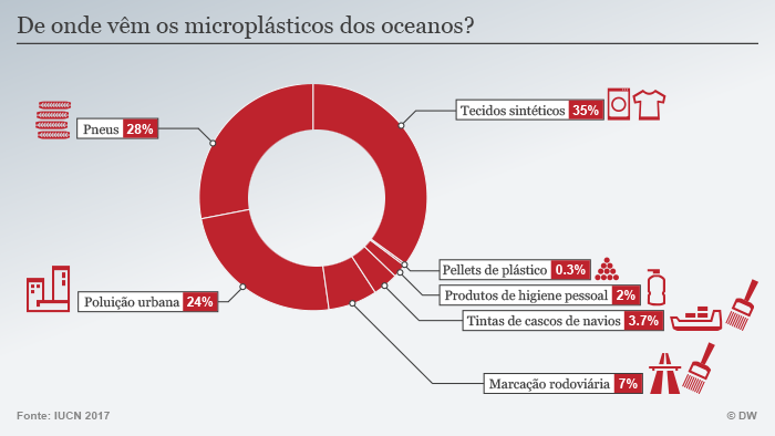 Infografik Woher kommt das Mikroplastik in den Weltmeeren POR Infografik Woher kommt das Mikroplastik in den Weltmeeren POR