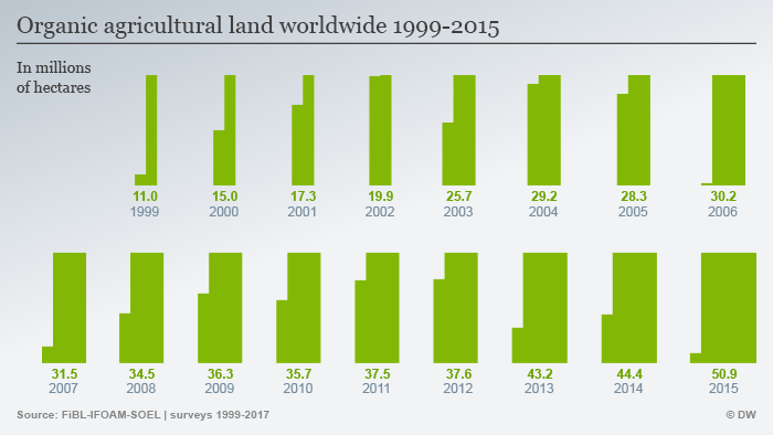 Infographic: Organic agricultural land worldwide 1999-2015 ENG