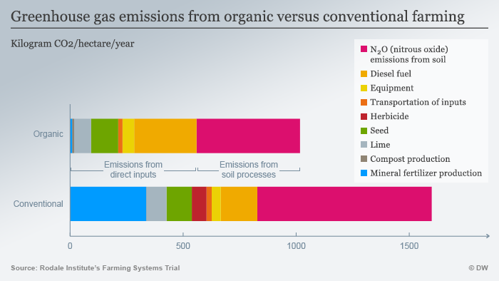 Infographic: Greenhouse gas emissions from organic versus conventional farming 