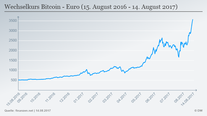 bitcoin in euro wechselkurs