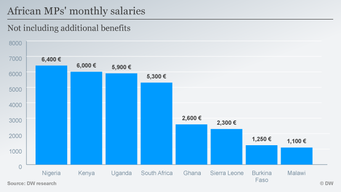 Graph showing monthly salaries of African Members of Parliament