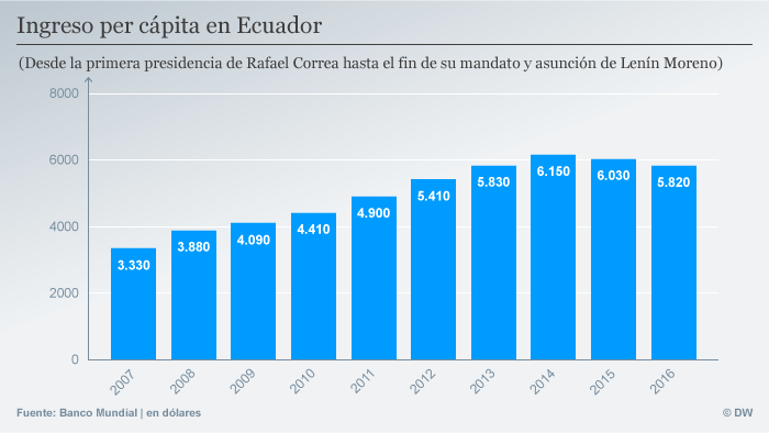 Infografik Pro Kopf Einkommen Ecuador SPA