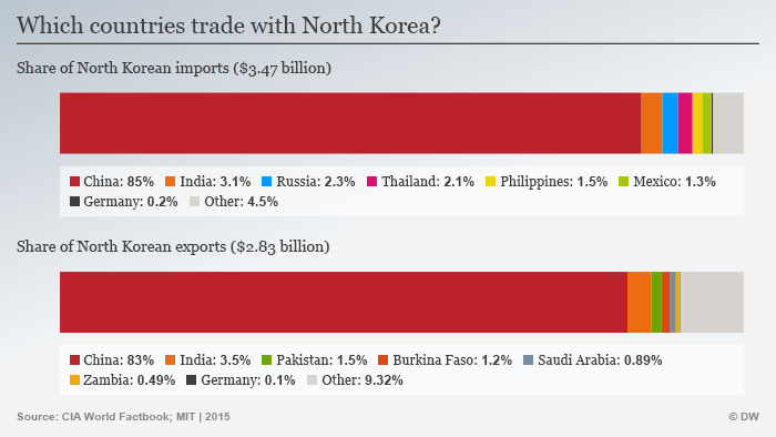 Infografik Nordkorea Import Export Partner ENG