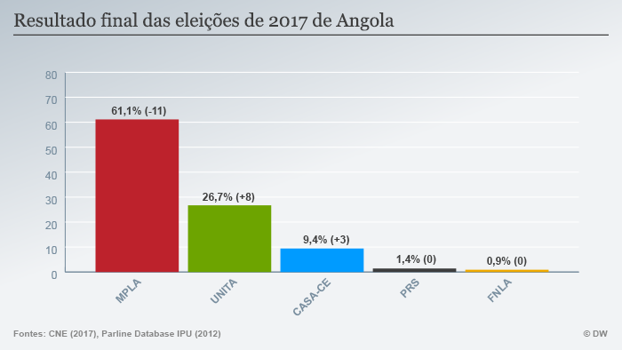 Infografik Endergebnis der Wahlen 2017 in Angola POR