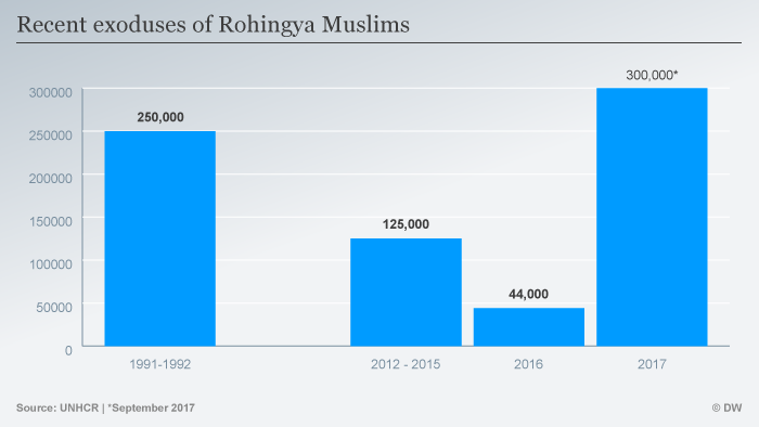 myanmar-s-rohingya-a-history-of-forced-exoduses-news-dw-09-09-2017
