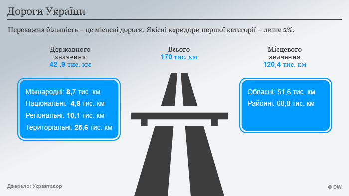 Infografik Straßen in der Ukraine