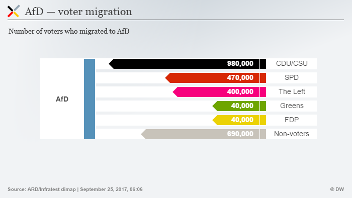 Infografik AfD Bundestagswahl 2017 Wählerwanderung ENG