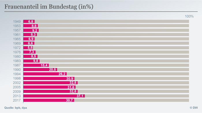 Bundestag Frauenquote